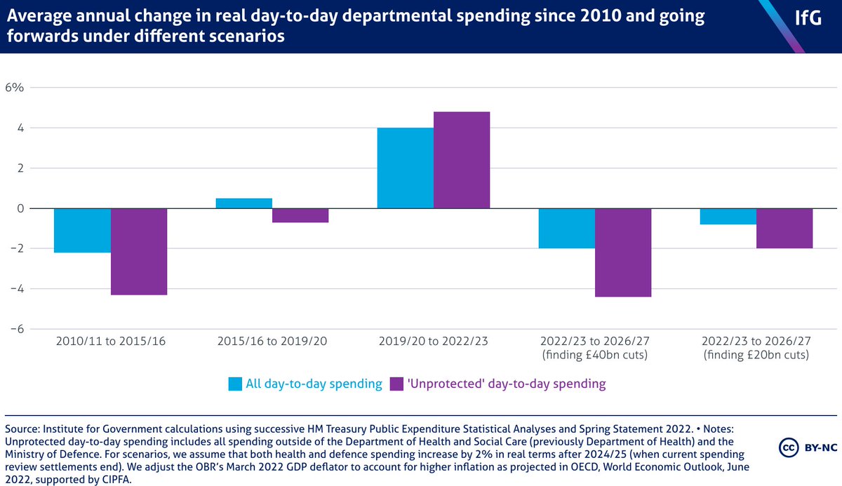 Our new @instituteforgov @CIPFA report shows that cutting now will be much harder than in the 2010s. If £35bn was all from day-to-day spending, would be 2010-levels of cuts. Even only £20bn from day-to-day is tighter than the 2015 SR instituteforgovernment.org.uk/publications/a…