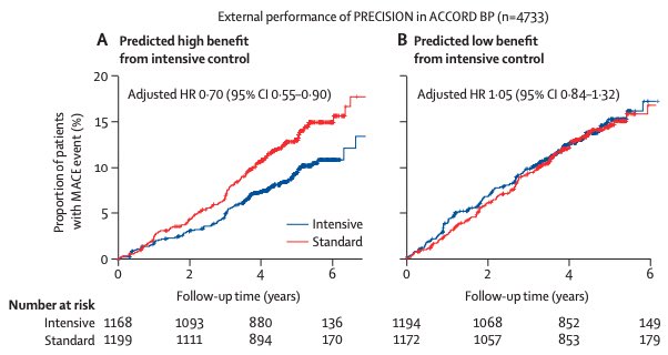 This predictive model is available as a tool online: cards-lab.org/precision. And this tool identified individuals with DM + HTN in ACCORD-BP who benefitted from CV risk reduction w/ intensive BP reduction.