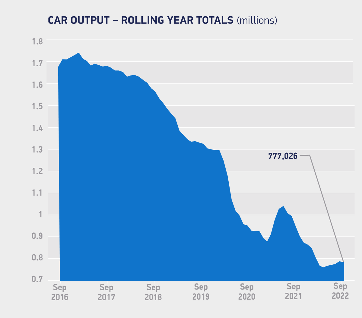 UK car production down -6.0% in September with 63,125 vehicles rolling off factory lines. smmt.co.uk/2022/10/produc…