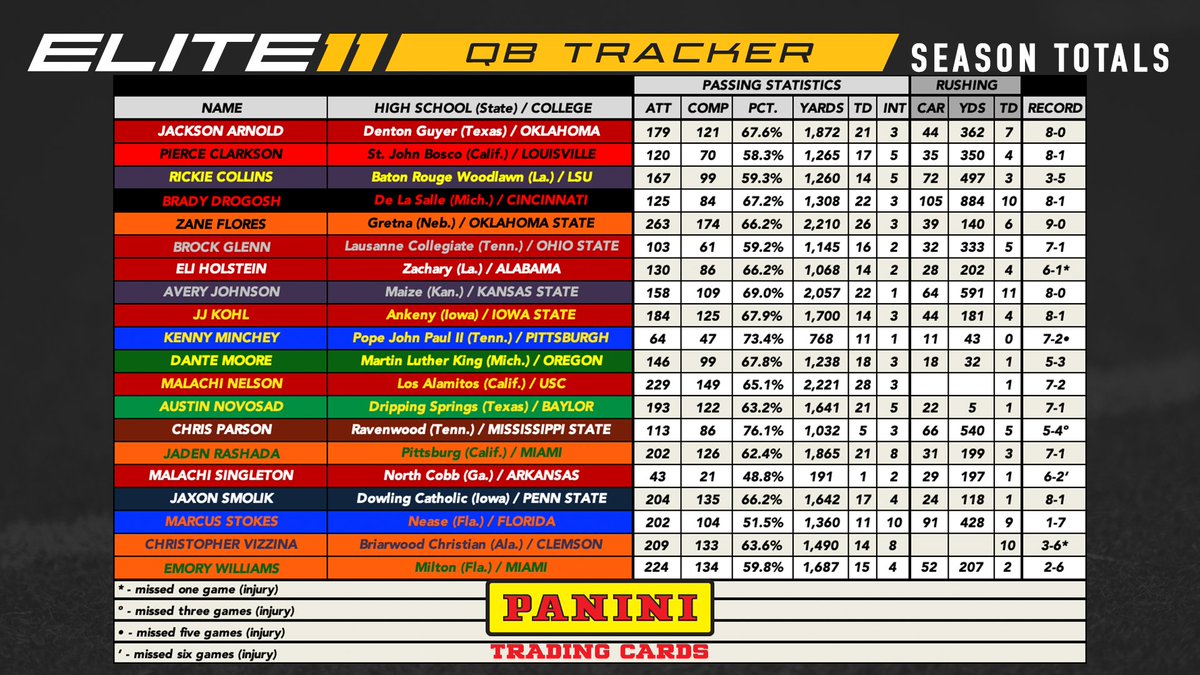 ✔️🔛 on the senior seasons of the 2022 Elite 11 finalists 🚨🚨@_JacksonArnold_ was nearly perfect on ESPN Thursday, hitting 25-of-28 with 423 yards and 5⃣TDs, while @PierceClarkson_, @JJKohl3 and @Malachi all total 4 TDs in wins to lead the Week 9 Panini #Elite11 Tracker 🏈🎯