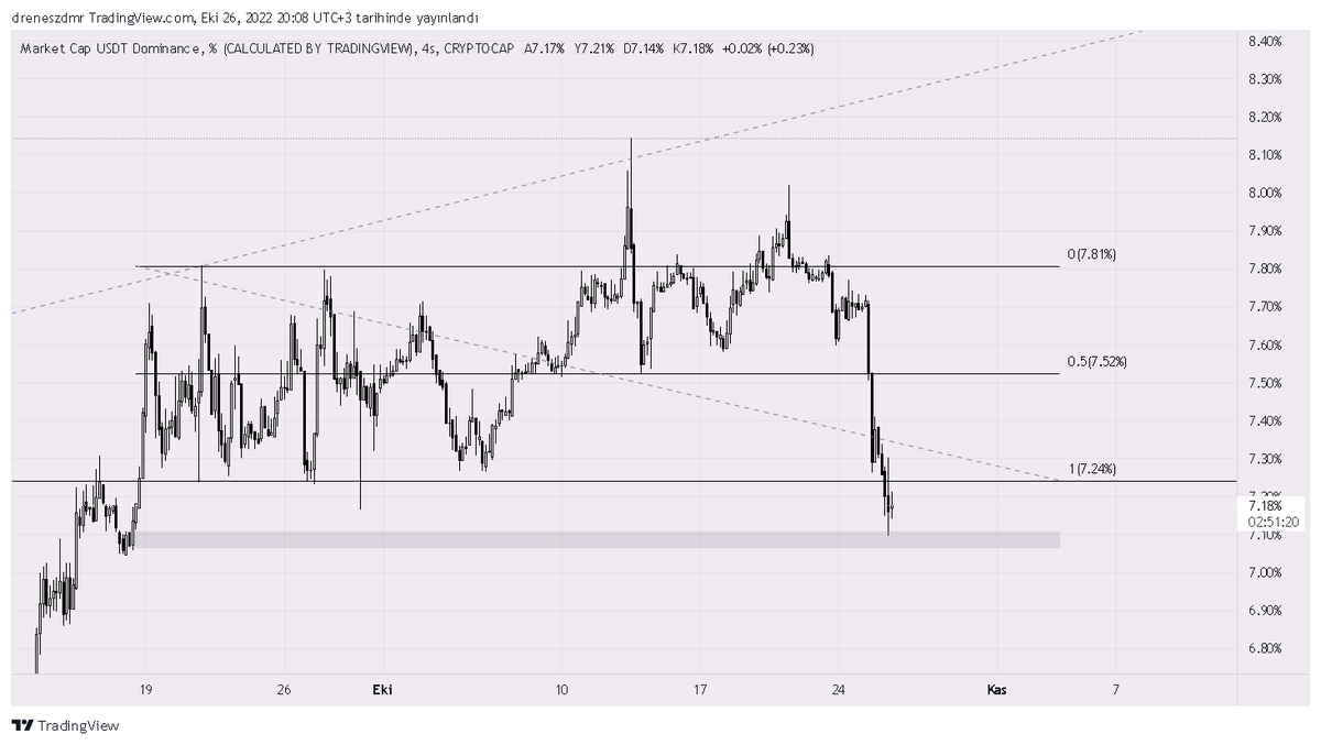 Dünkü paylaştığım usdt.d grafiğinde gri bölgeden tepki msb yapması ile beraber BTC de short işlem arayacağım. Long işlemlerde dikkatli olunmalı ve kar alınmalıdır.