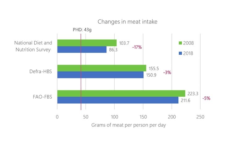 eegarnett89's tweet photo. 🍖Did you see the headlines about UK #meat consumption dropping 17% in a decade (2008-2018)?

📉 It could be as little as 3% or 5% new research in @WellcomeOpenRes suggests, by @kerrysmith189, @PaulineScheelb1, Andrew Balmford &amp; me.

⁉️ What’s going on?🧵
https://t.co/DMsNyhuw8T https://t.co/iQp4U06SvB
