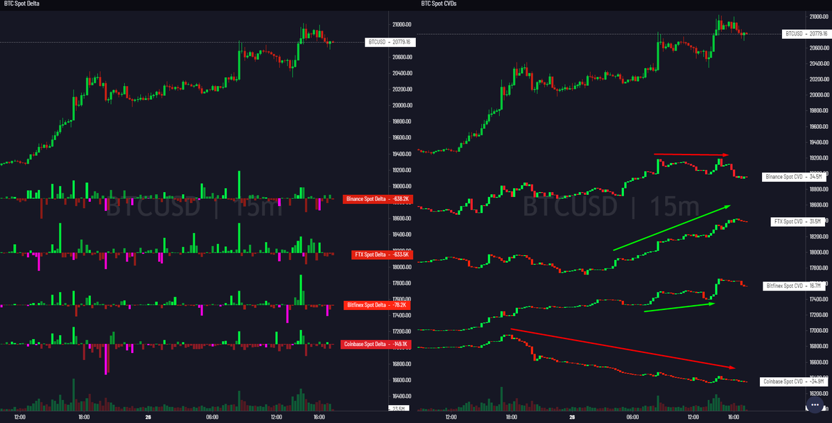 52kskew's tweet photo. $BTC Spot Delta &amp; CVDs
FTX Spot big buyer pushing price towards $21K

Rest of spot exchanges not market chasing this area.

Coinbase market sold the rally. (there were limit bids)

Move coming around US session close probably. https://t.co/6pmYcomTrw