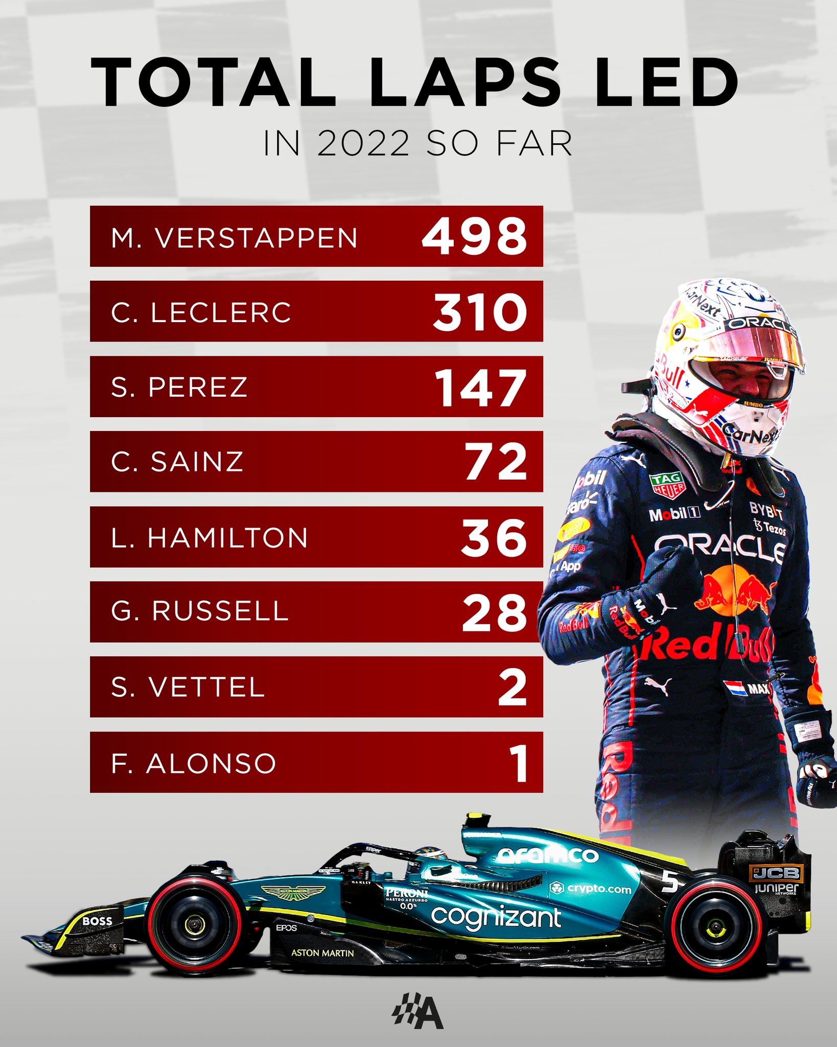 Laps Led F1 2022 Autosport on X: "An eighth name joins the laps led list for 2022, Sebastian Vettel! 👏 Vettel led two laps of the #USGP and is now behind only Lewis Hamilton and Michael