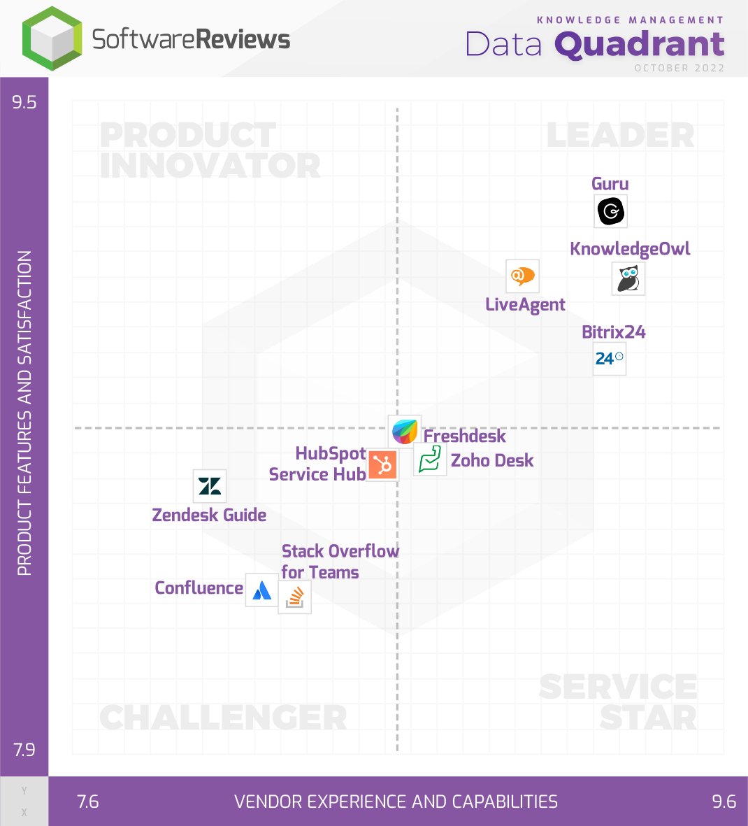 SoftwareReviews (@sw_reviews) on Twitter photo Hats off to <a href="/Guru_HQ/">Guru_HQ</a>, <a href="/knowledge_owl/">KnowledgeOwl</a>, <a href="/bitrix24/">Bitrix24</a>, and <a href="/LiveAgent/">LiveAgent Helpdesk</a> for being named the 2022 Knowledge Management Data Quadrant Award champions! 🎩
Click here for the results: bit.ly/3gOJ6oY
#KnowledgeManagement #Software #Awards2022 Hats off to <a href="/Guru_HQ/">Guru_HQ</a>, <a href="/knowledge_owl/">KnowledgeOwl</a>, <a href="/bitrix24/">Bitrix24</a>, and <a href="/LiveAgent/">LiveAgent Helpdesk</a> for being named the 2022 Knowledge Management Data Quadrant Award champions! 🎩
Click here for the results: bit.ly/3gOJ6oY
#KnowledgeManagement #Software #Awards2022