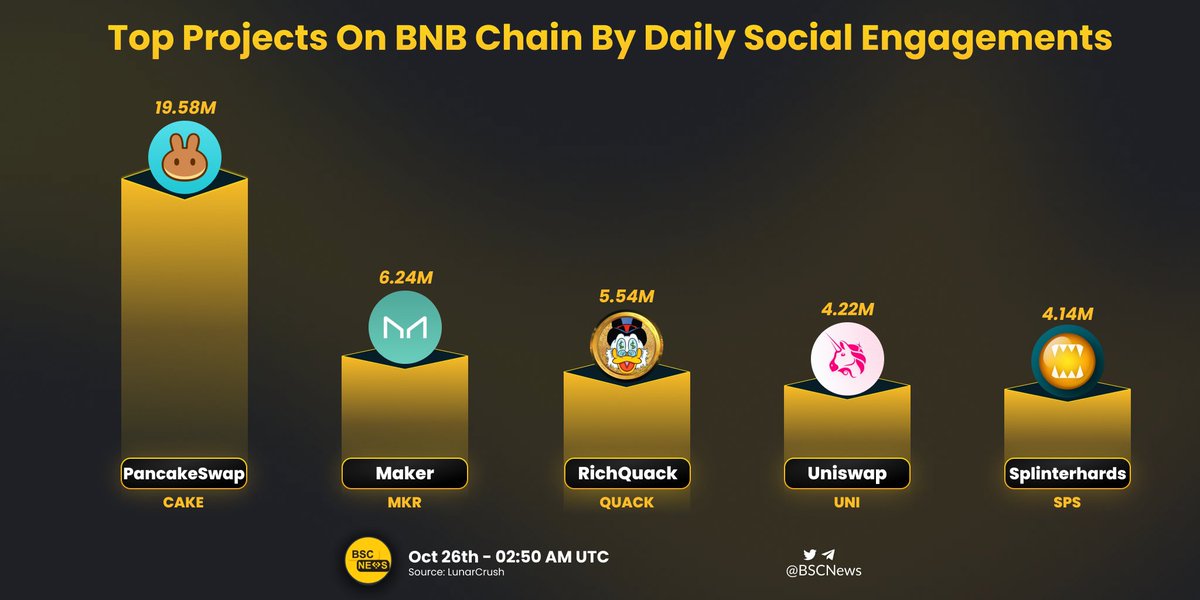 Which projects are getting more attention from the @BNBCHAIN community? Let's take a look at the top projects by their daily social engagements in our graphic below 📊 @PancakeSwap @MakerDAO @RichQuack @Uniswap @splinterlands #BNBChain #CryptoNews