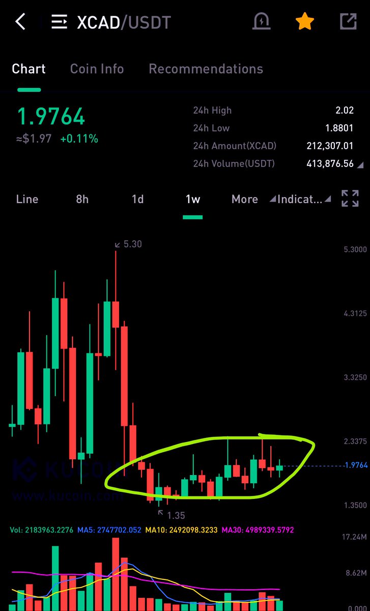 This accumulation zone is a gift for $XCAD and I have been taking full advantage of it! When this is over 10-20 USD many will be saying they should of got in below 2 USD but unfortunately only legends buy low! @XcademyOfficial growth campaign soon and whispers of huge listing!