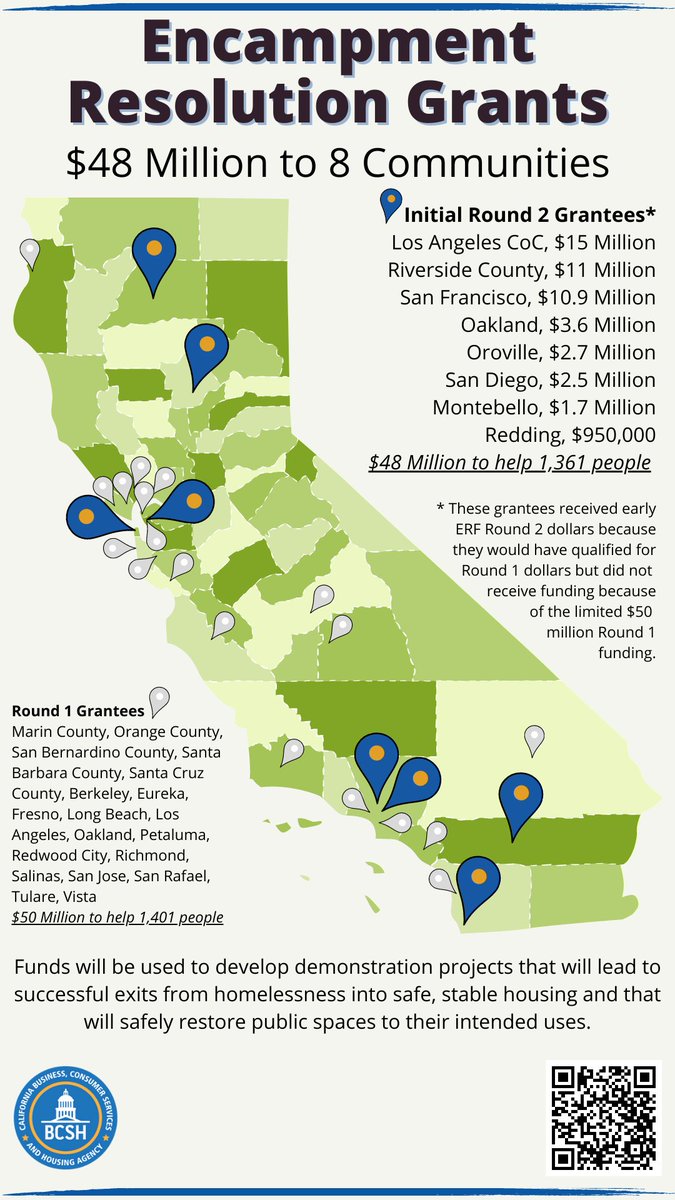 Cal_ICH's tweet photo. ๐ข@CAgovernor just announced $48M in #EncampmentResolutionFund grants to 8 communities to help 1,361 people experiencing #homelessness transition to safe, stable & supportive housing.
๐https://t.co/6b829wHWCr https://t.co/Hvw5CAlFKA