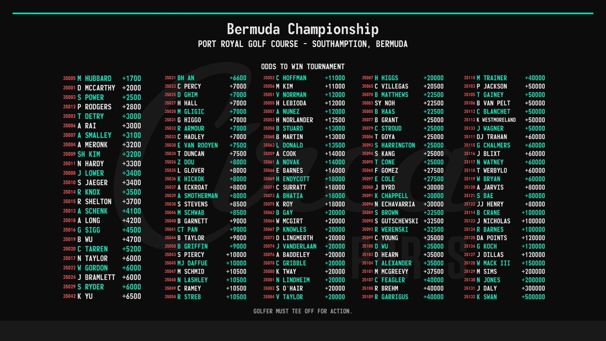 Bermuda Championship 🏌️‍♂️ ⛳️ Odds to Win (22.5% theo hold) For app limits by golfer and to bet against golfers check the Golf Yes/No menus on the @CircaSports app. Tournament Matchups and Round 1 Matchups available. @Bermuda_Champ | #ButterfieldBDAChampionship | @PGATOUR