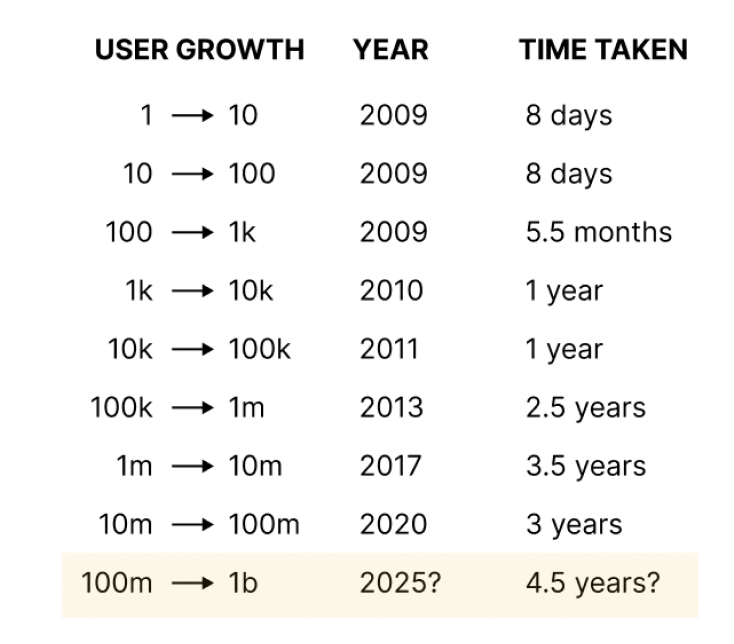 willywoo's tweet photo. Here's time taken to grow Bitcoin's user base by a factor of 10.

We are in the 9th iteration; going from 100m to 1b users.

The 10th iteration will be last; 100% global adoption. https://t.co/UU1JhOxwX0