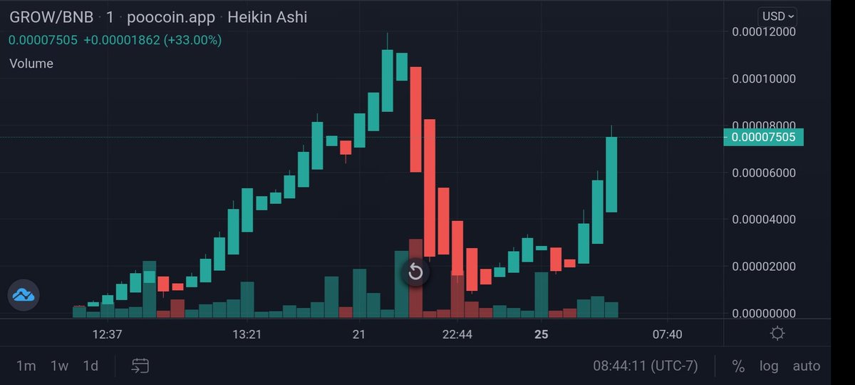 Load up your Bags before the Next Big Pump.

Buy $GROW on 🥞PancakeSwap: 
pancakeswap.finance/swap/0xf504BdF…