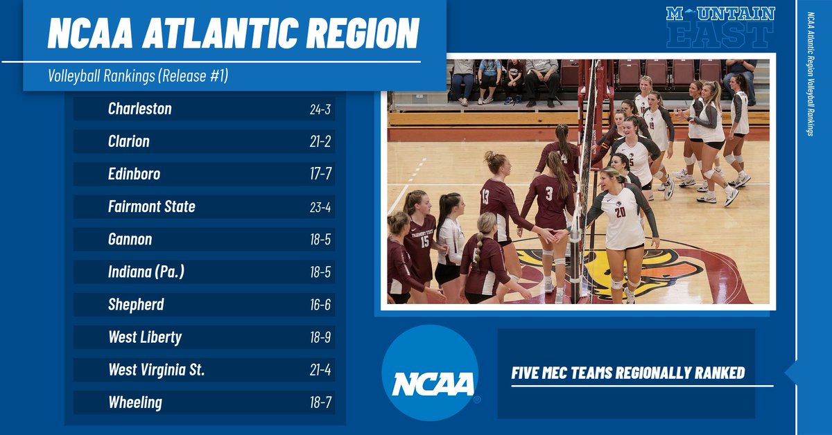 TheMountainEast's tweet photo. Five MEC programs were ranked in the first set of NCAA Division II Volleyball Regional Rankings that were released on Wednesday afternoon! https://t.co/yZimZtbMrx