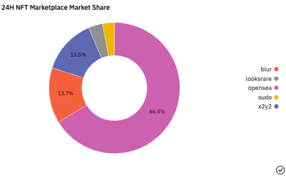 blur_io's tweet photo. In the last 24 hours Blur became the #2 NFT marketplace by volume (excluding wash trades)! Blur is also the #1 aggregator.

This is a huge win for the entire Blur community who will eventually be majority owners of Blur. It's only day 7 and we're just getting started! https://t.co/YpvywTdU5H