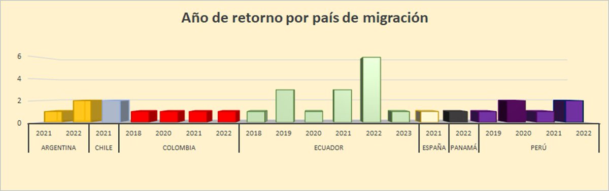 JCASTROT's tweet photo. En este gráfico se evidencia que el retorno voluntario no asistido se ha producido desde 2018, con picos importantes en 2021 y 2022 años de post pandemia.
Incluso el caso de una entrevistada que retorna en Enero 2023. https://t.co/4bcEiKlsiQ