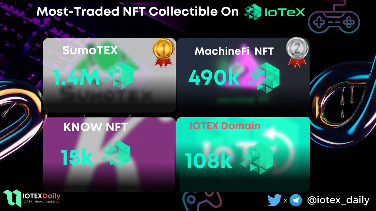 Most-traded NFT Collections On #IoTeX 

🥇<a href="/SumoTex/">Sumotex 🏦</a>
🥈<a href="/machinefilab/">MachineFi Lab</a>
🥉@know83046157 
  <a href="/iotexdomains/">IoTeX-Web3-Domains.iotx</a> 

With Surging trading volumes, these #NFTs have become the Most-traded.

#NFT #NFTArts #NFTMarketplace #NFTCommuntiy #NFTartist #NFTProjects