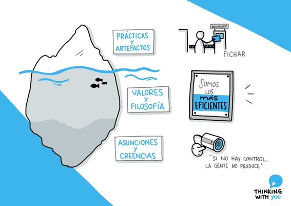 Hay valores culturales que actúan de forma invisible en la organización. Hay mucho más en la parte baja del iceberg por descubrir. A veces decimos que somos los más eficientes pero creemos que en el control al personal. 
Gracias <a href="/_twy_/">Thinking With You (cuenta inactiva)</a> por la reflexión. <a href="/pablosaladuarte/">Pablo Sala Duarte</a> <a href="/ialcazar/">Isra Alcázar</a>