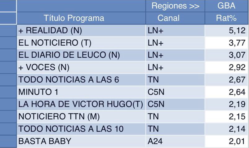 El Diario de Leuco nuevamente en el podio de los programas más vistos, junto a @JonatanViale y @edufeiok. Enormemente agradecido a todos ustedes por el aguante.