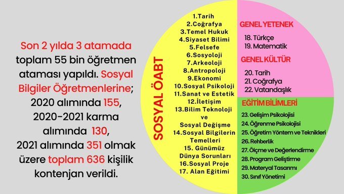 Adil kontenjan Sosyal Bilgiler Öğretmenlerinin hakkıdır. Sadece hakkımız olanı istiyoruz! Sesimizi duyun...
#CbSosyaleDestek