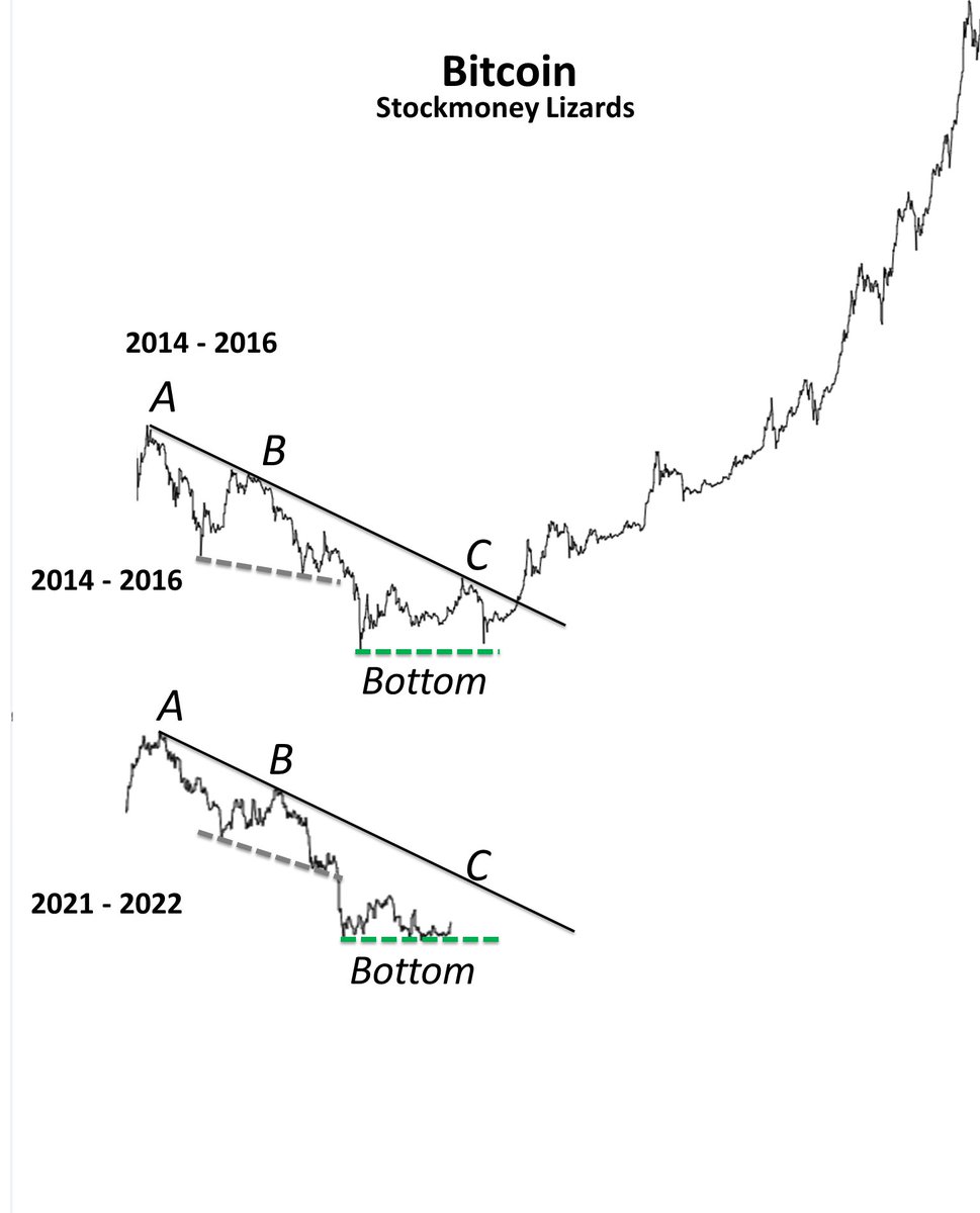#Bitcoin 

Now and then - Striking parallels 🍨