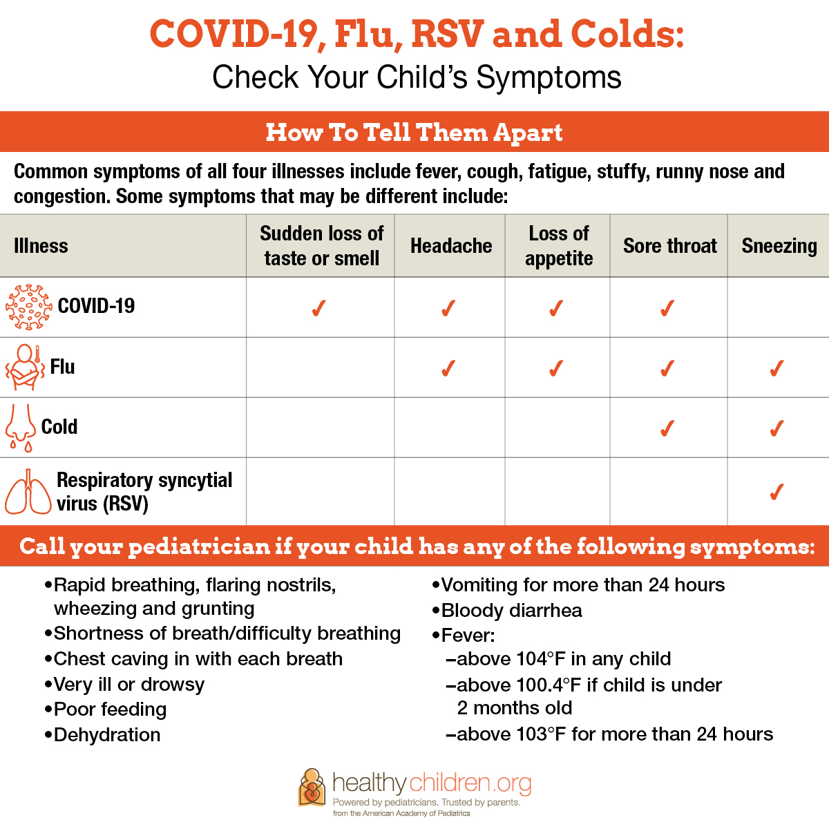 RSV, COVID, flu and cold symptoms can all be very similar. But there are some clues that set each of these common viruses apart. Learn more from AAP’s parenting website @HealthyChildren: ow.ly/s8nE50LlYqQ