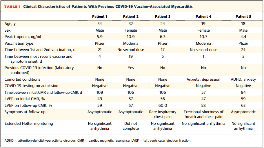 JACCJournals's tweet photo. #JACCIMG #iPIX presents follow-up imaging & clinical characteristics of 5️⃣ young adults previously affected by #COVID19 vaccination assoc. #myocarditis. This includes resolved edema (T2 mapping), resolved fibrosis (LGE) & improved LV function by #WhyCMR. https://t.co/GMacLHFIFP https://t.co/0D1AUjfebp