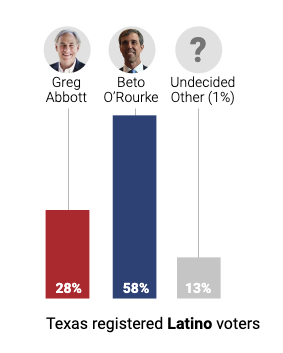 With less than two weeks until Election Day, brand-new polling from <a href="/UnivisionNews/">Noticias Internacionales</a> shows <a href="/BetoORourke/">Beto O'Rourke</a> with a 30-point lead with Latinos in Texas. 

That's a BFD.