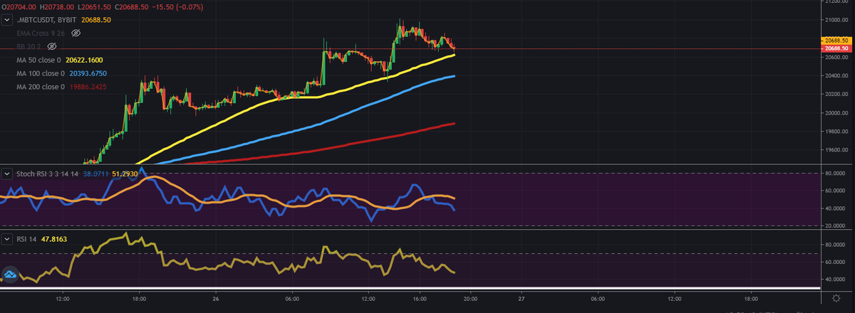 InsidiousTech's tweet photo. My predicted retest is inbound and candle f*****g the MA. #Bitcoin 

#cryptocurrecy #CryptoInvestor #Daytrader #TradingSignals https://t.co/tXraA12IPq
