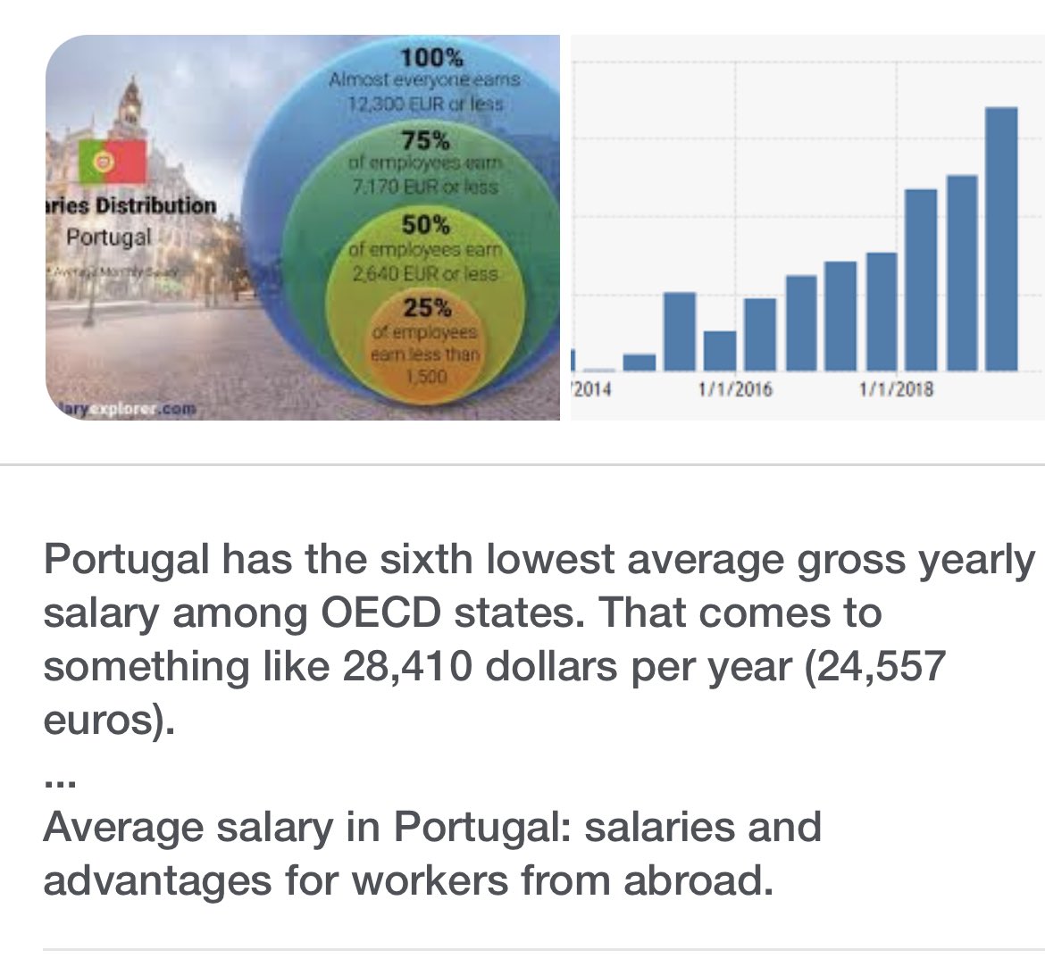 Average wage in Portugal is 24.5k euros
