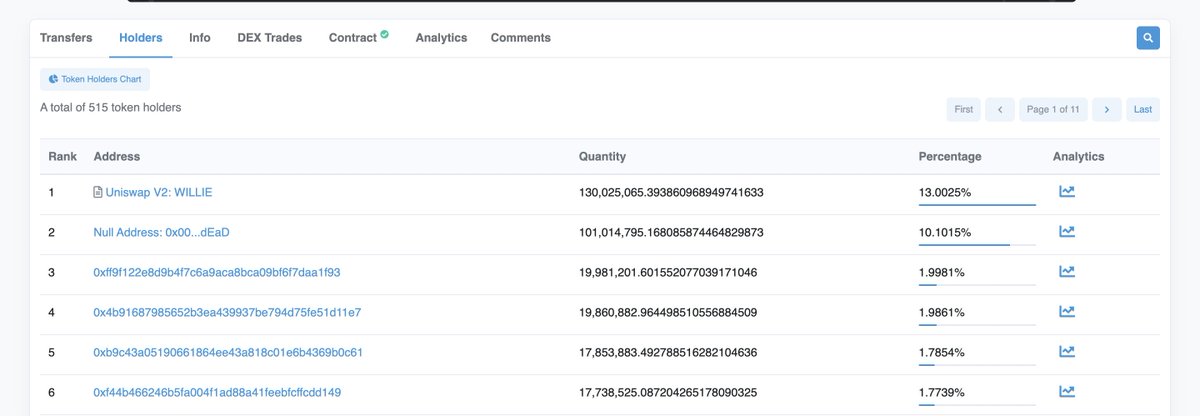You might not have noticed, but $WILLIE has officially burnt over 10% of supply. I'm just going to leave that there. 👀🦁