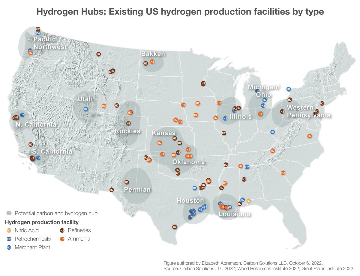 Carbon Solutions analysts have been studying optimal locations for clean #hydrogen production in DOE's #H2Hubs program. This map shows existing US hydrogen production by type and their relationship to potential Carbon and Hydrogen Hubs: 
carbonsolutionsllc.com/hydrogen-produ…
 #climate #hubs