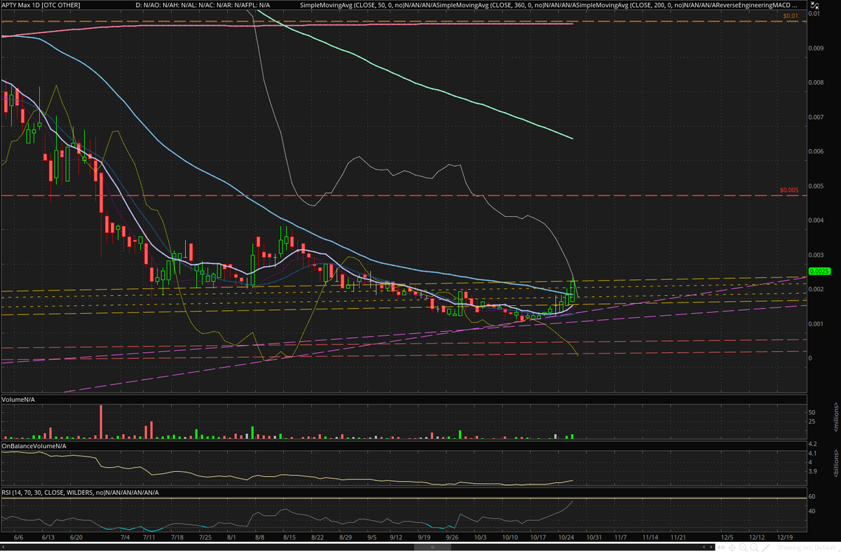 VantCollective's tweet photo. $APTY
25% gain tomorrow likely for #APTY to $.0033
Chart looks so good, 100% setup for a run.
Max gain 300% @ $.01 where the 360 SMA is nestled. https://t.co/4qpBqxlThM
