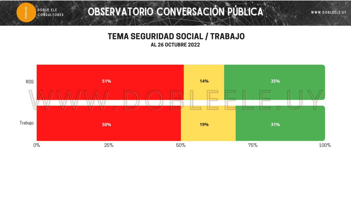 ¿Cuánto importa la reforma de la seguridad social?
El equipo de <a href="/Dobleeledigital/">Dobleele</a> realizó un análisis de la presencia de la reforma de la seguridad social en la conversación pública. 
Conoce más sobre el informe:
dobleele.uy/2022/10/26/cua…