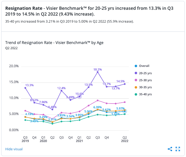 In spite of talks of economic downturn, resignations continue to roar. Who is leading the way in leaving their employers? The data says age plays a factor. 20-25 year olds lead out by 5%+. See more here: peoplebenchmarks.visier.com/hr/prod/appcon…

#macroeconomics #labor #wages #inflation #hr
