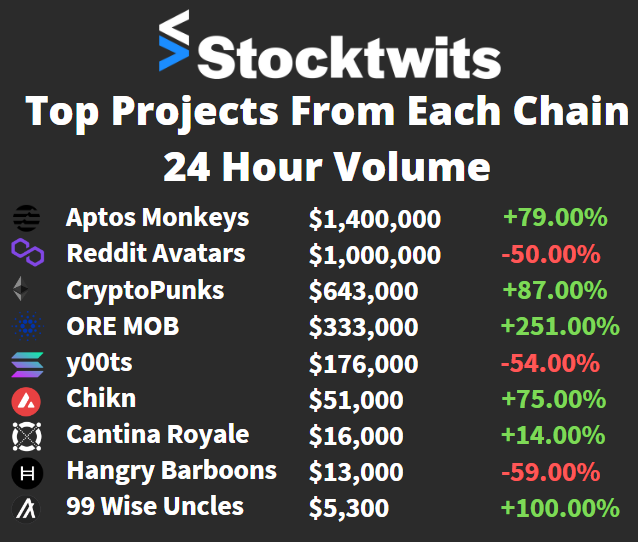 ChainGab's tweet photo. Top NFT projects from each blockchain🚀

Are you holding any of these? https://t.co/3biMBmAKlU