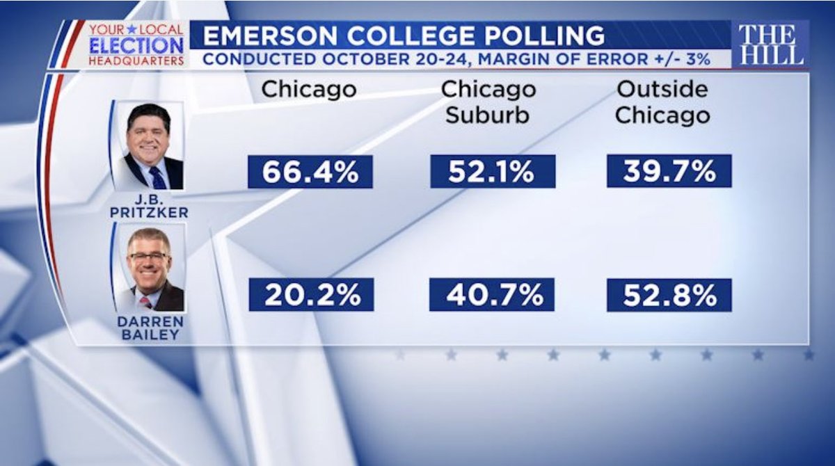 Pritzker winning in Chicago and suburbs but Bailey leading elsewhere