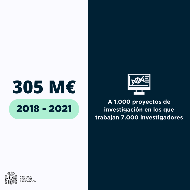 CienciaGob's tweet photo. 🔬 @cienciagob destinó entre 2018 y 2021 más de 300 M€ a cerca de 1000 proyectos científicos, en los que trabajan 7000 investigadores, para reforzar la investigación contra el cáncer. De ellos, 13 M€ se invirtieron en la lucha contra el cáncer de mama.