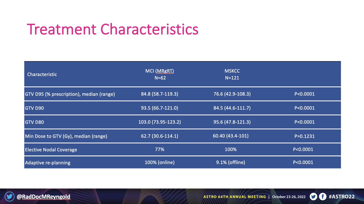 Congrats to @RadDocMReyngold for presenting our @MiamiCancerInst @MSKCancerCenter ablative outcomes for #PancreaticCancer at #ASTRO22! Similar impressive FFLP/OS of 5fx MRgRT & 15-25fx CTgRT noting differences in tumor location. Supports prospective ablative MR/CT trials.