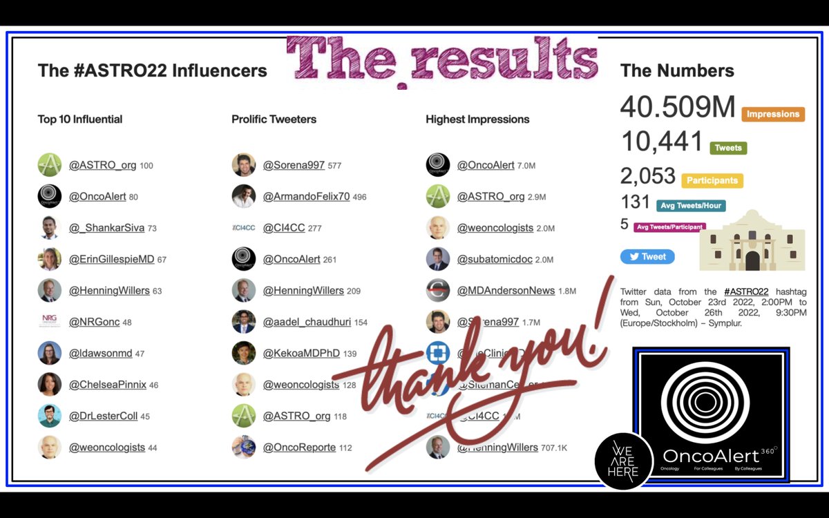 BEYOND PROUD of #ASTRO22 &our partners at @ASTRO_org 🙌 Final Numbers#⃣ 40.4Million Impressions (32M in 2021)‼️ 2k participants 10,4K Tweets OncoAlert & @weoncologists 9⃣M impressions 2⃣4⃣% of Total impressions Regardless of Oncology SubSpecialty💊☢️🔪 We're ALL @OncoAlert🚨