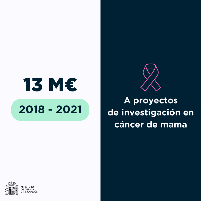 CienciaGob's tweet photo. 🔬 @cienciagob destinó entre 2018 y 2021 más de 300 M€ a cerca de 1000 proyectos científicos, en los que trabajan 7000 investigadores, para reforzar la investigación contra el cáncer. De ellos, 13 M€ se invirtieron en la lucha contra el cáncer de mama.