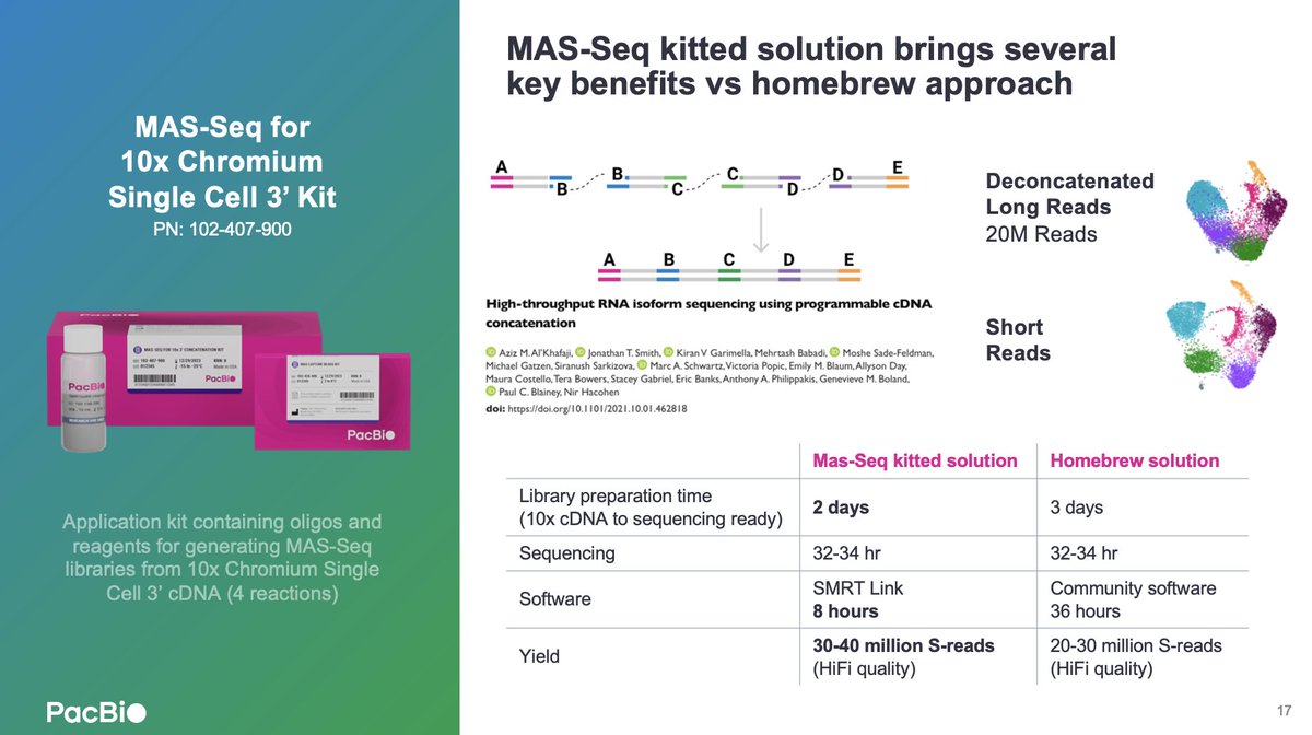 PacBio's tweet image. Understanding cell heterogeneity at the #isoform level is critical. While short reads can only capture gene-level information, the new MAS-Seq kit produces full-length isoform information for #scRNAseq. 

#PacBio #ASHG22