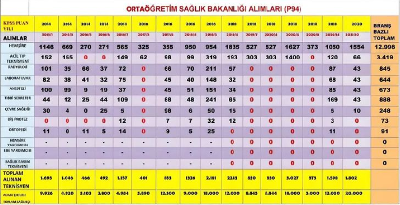 OoRadyoloji's tweet photo. @drfahrettinkoca Hayırlı akşamlar Sayın @drfahrettinkoca 
Ortaöğretim bir radyoloji teknisyeni olarak sizden ricam yapılacak olan 85 binlik alımda bizleri ve nice atama bekleyenleri mağdur etmeden her branşı kapsayan şekilde bir kılavuz yayınlamanızdır. https://t.co/uPOGQx5WX2