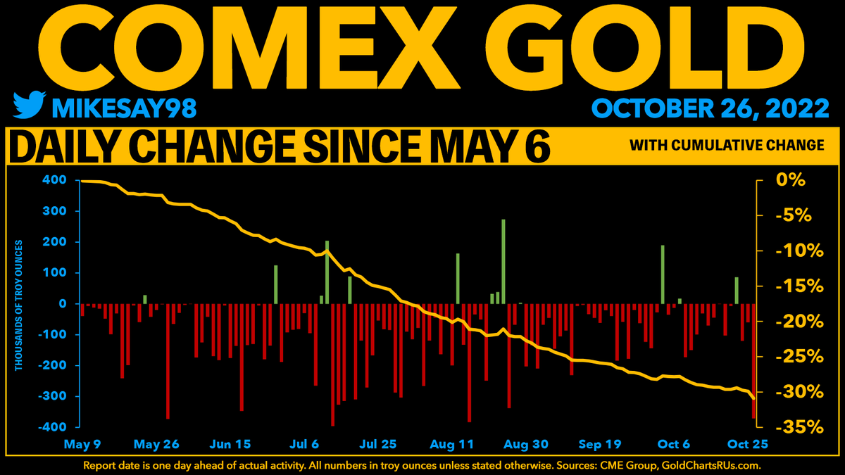 Comex #gold vaults have now lost over 30% of their holdings since May 6, totaling over 11.4 MILLION oz (over 323 tons)!

On average, that's almost 96,000 oz (~3 tons) every business day!
