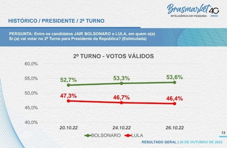RadarBrasil_'s tweet photo. 📊 PESQUISA PRESIDENCIAL NACIONAL - INSTITUTO BRASMARKET, 26/10/2022:

🇧🇷 SEGUNDO TURNO - VOTOS VÁLIDOS:

🟢Bolsonaro (PL): 53,6% (+0,3)
🔴Lula (PT): 46,4% (-0,3)

🗳️ ELEITORES EM 2022: 156.454.011 https://t.co/Lmrn4jnfS4