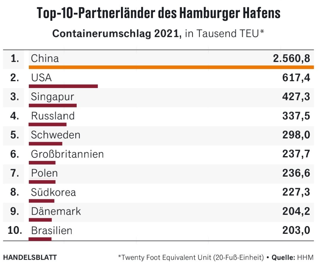 Çin devlet şirketi Cosco'nun Hamburg limanının %24.9'unu almasıyla Cosco AB'nin en büyük 5 limanının da ortağı haline geldi. Hamburg limanının en büyük partneri zaten Çin'di. Limanda elleçlenen konteyner sayısında Çinli konteynerler Çin'den sonra gelen 8 ülkenin toplamı kadar...