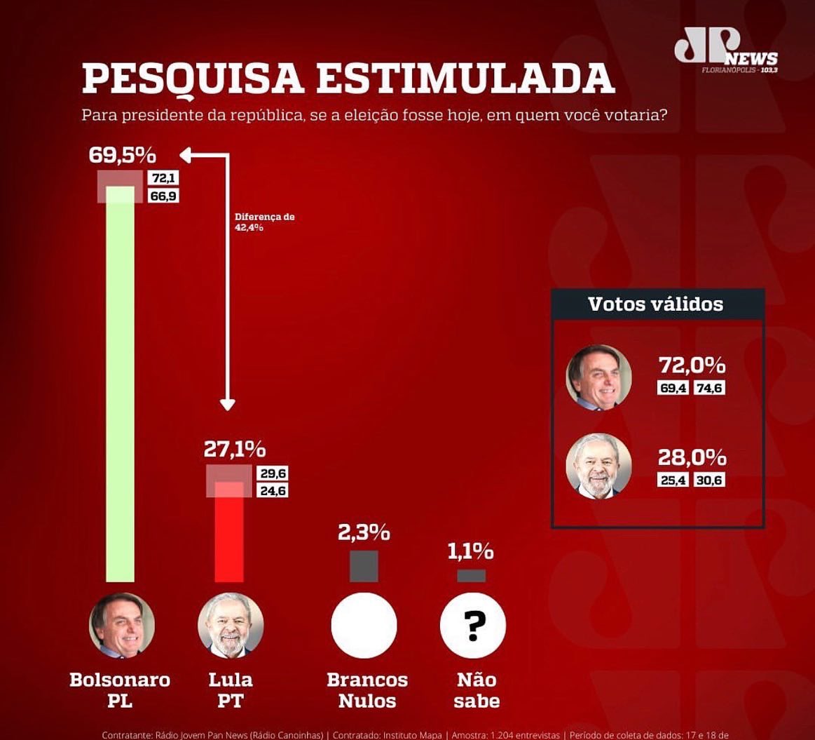benebarbosa_mvb's tweet photo. E hoje isso… como não amar Santa Catarina? https://t.co/kyhKMYk5s8