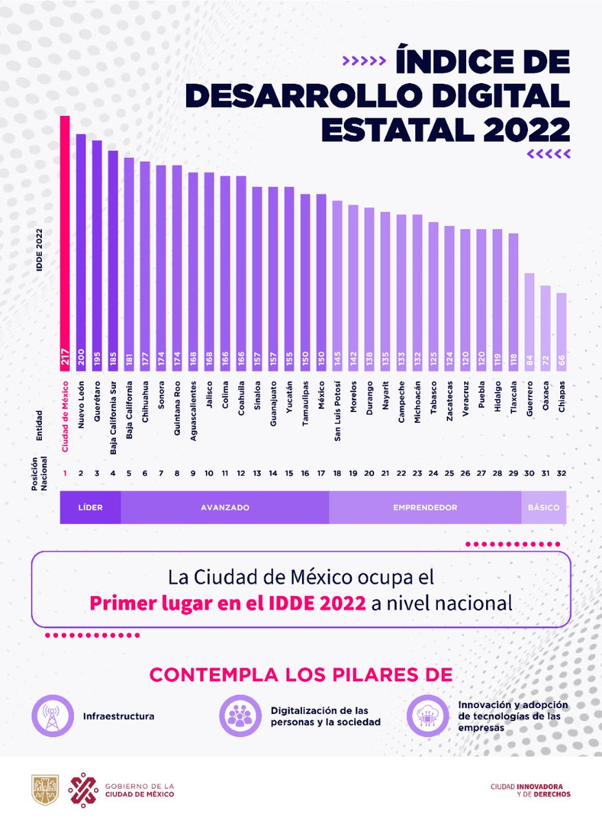 Por segundo año consecutivo la Ciudad de México es líder a nivel nacional en el Índice de Desarrollo Digital Estatal del @centromxdigital. ➡️Nuestra Ciudad destaca en los pilares de Infraestructura y Digitalización de las personas y la sociedad.