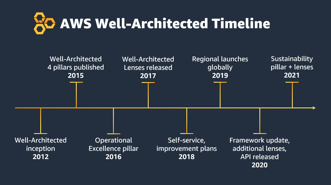 #AWS Architecture: Announcing Updates to the AWS Well-Architected Framework - aws.amazon.com/blogs/architec…
