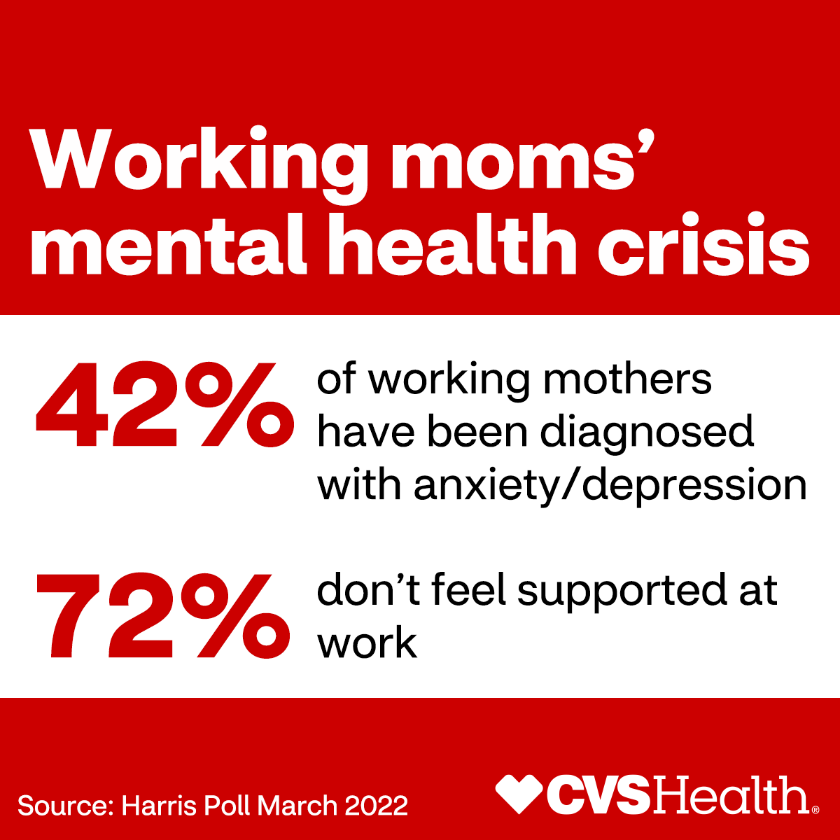 Working mothers face a mental health epidemic. According to 2022 Harris Poll data commissioned by CVS Health, more working mothers have been diagnosed with anxiety and/or depression than the general population. Learn more: cvs.co/3sA8cus