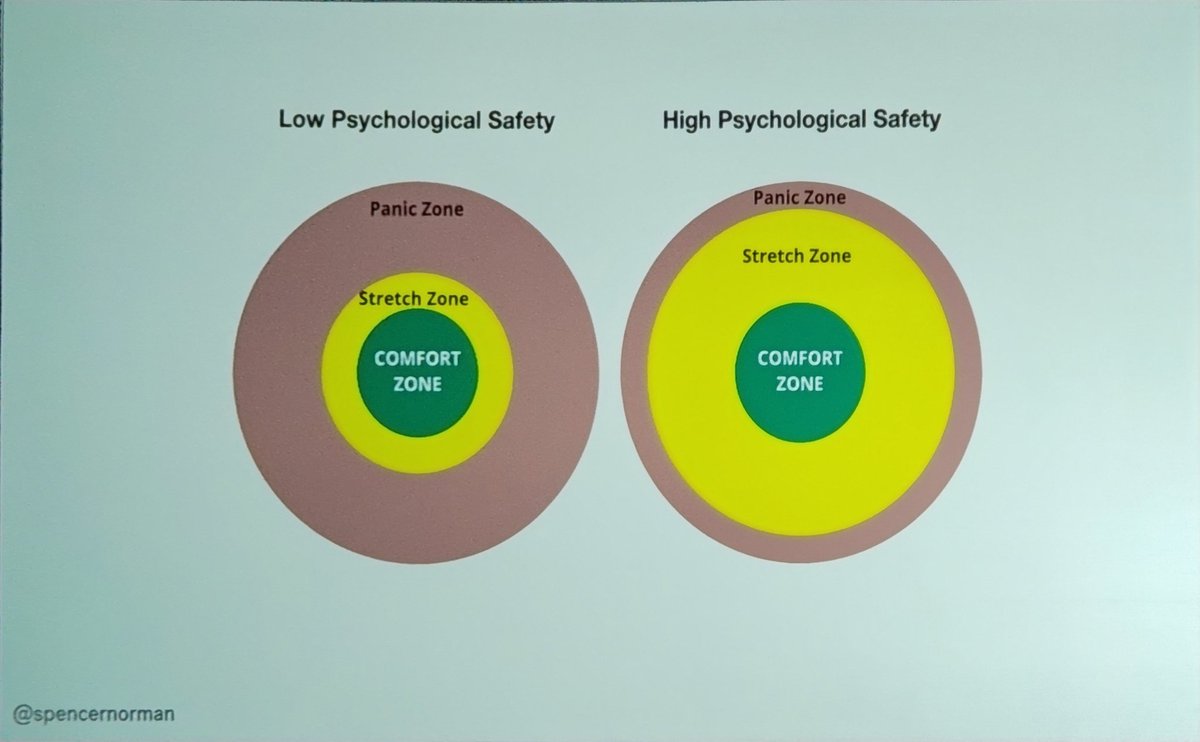 'Psychological safety is a dependency of effective delegation' - @spencernorman on how folks on teams with psychological safety have a larger stretch zone and a smaller panic zone than those on teams without psychological safety @ #LeadDevSanFrancisco