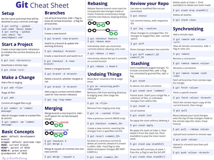 💡 Here is an amazing Git cheat sheet!
Source: <a href="/Sheraj99/">Syeda Sheraj Ali</a>

#GitHub #DataScience #CheatSheet